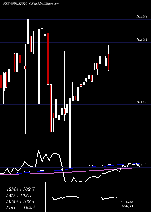  weekly chart GoiLoan