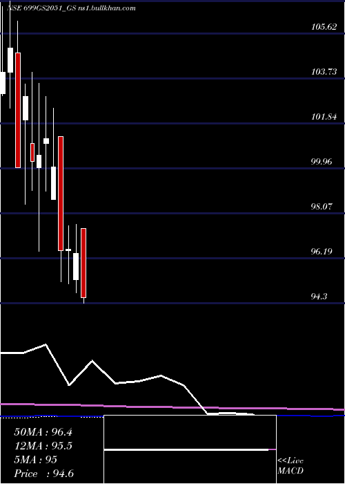  monthly chart GoiLoan