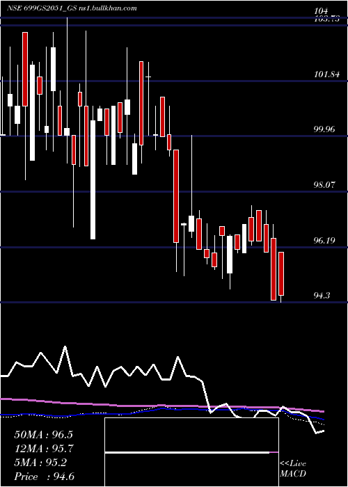  weekly chart GoiLoan