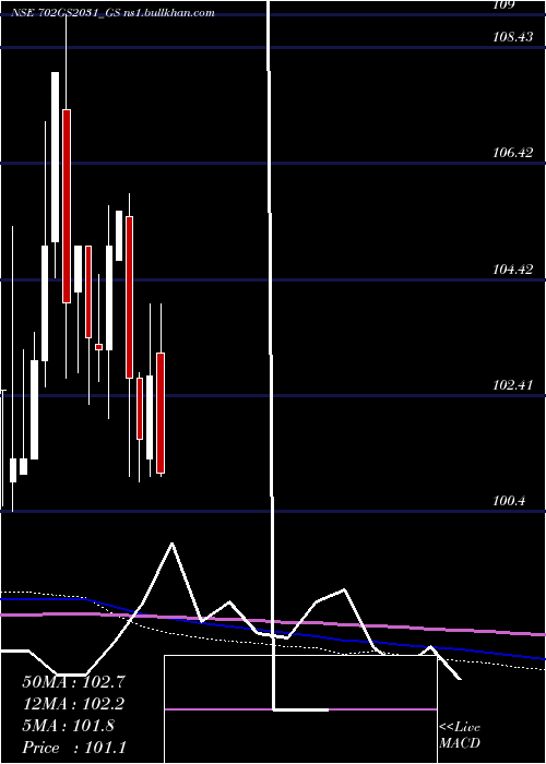  monthly chart GoiLoan