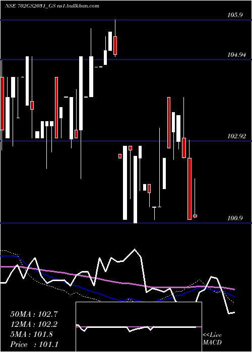  weekly chart GoiLoan