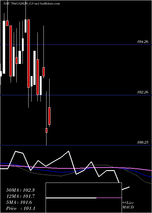  monthly chart GoiLoan