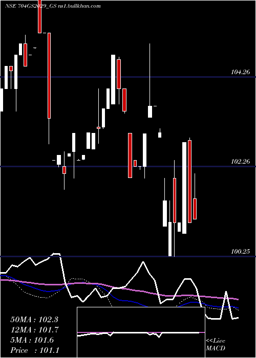  weekly chart GoiLoan