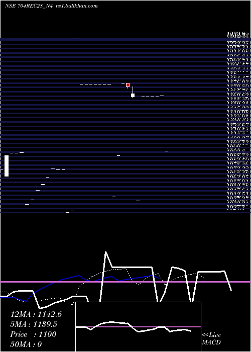  Daily chart Bond7