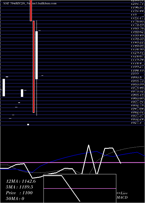  monthly chart Bond7