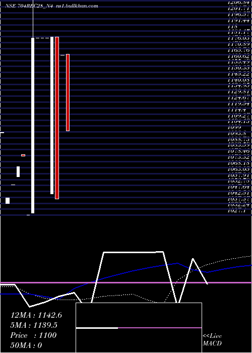  weekly chart Bond7