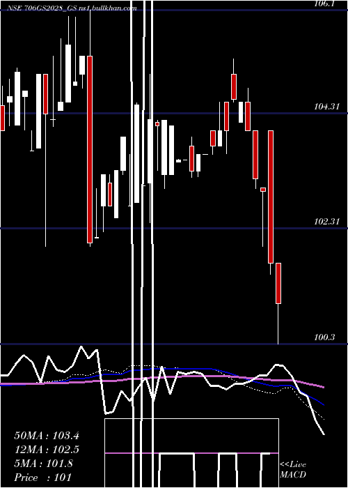  weekly chart GoiLoan