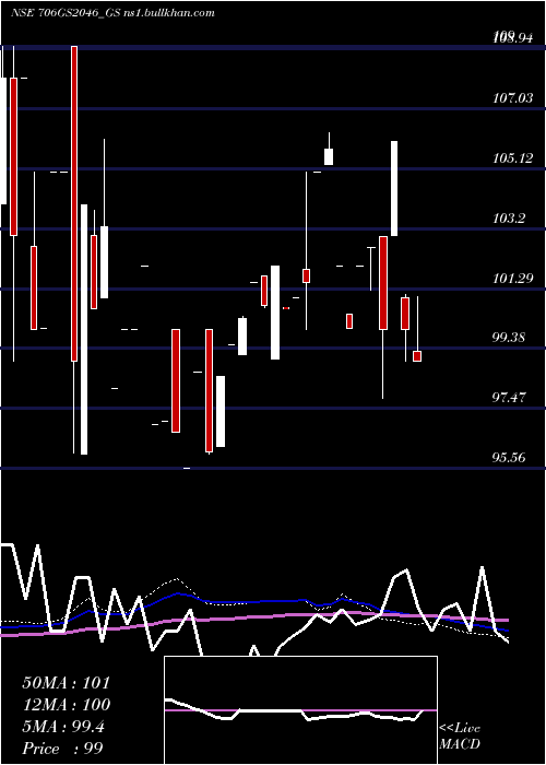  monthly chart GoiLoan