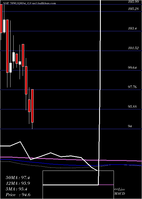  monthly chart GoiLoan