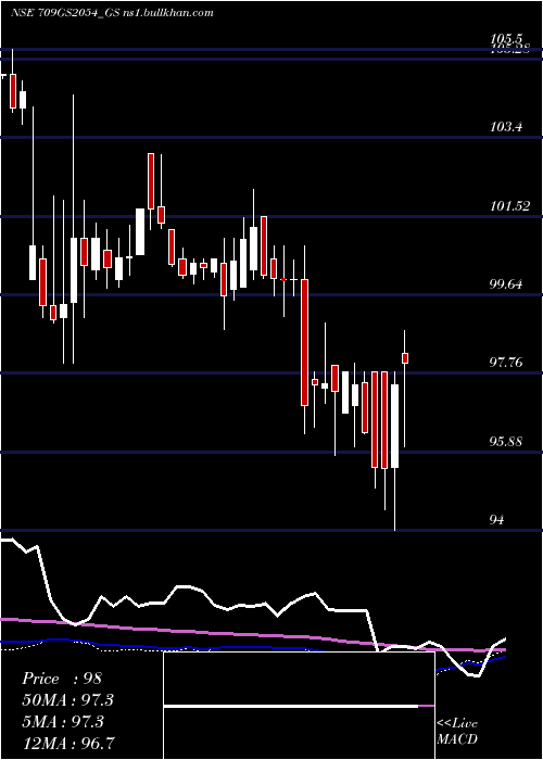  weekly chart GoiLoan