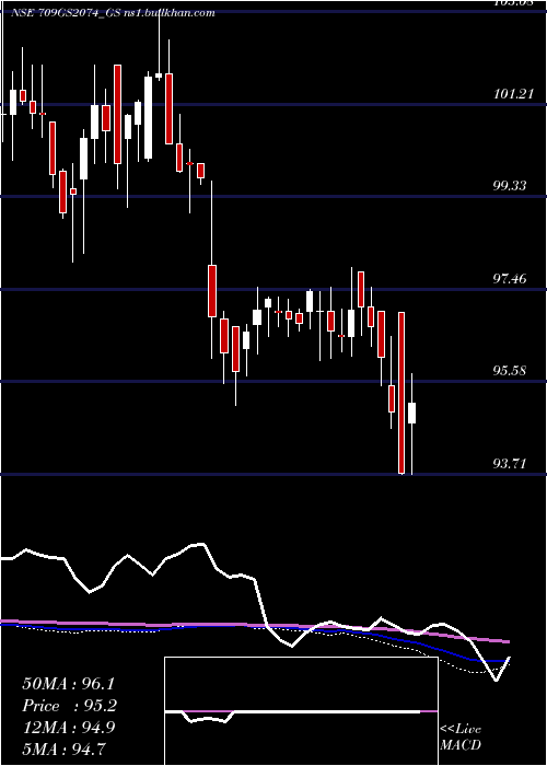  weekly chart GoiLoan