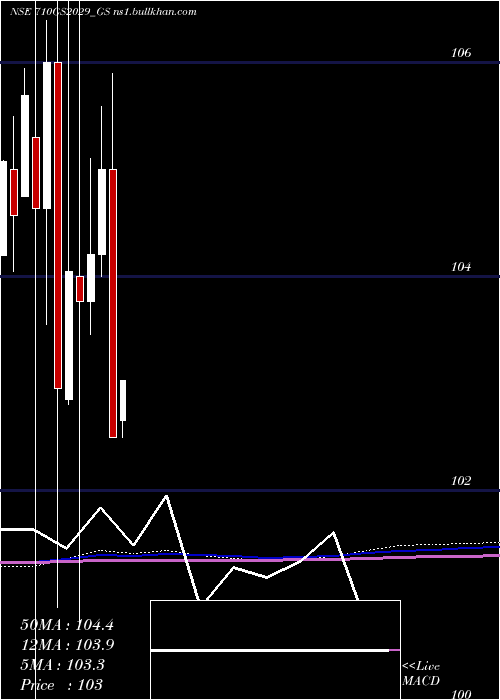  monthly chart GoiLoan