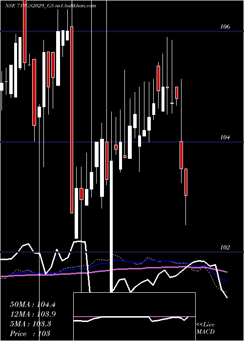  weekly chart GoiLoan