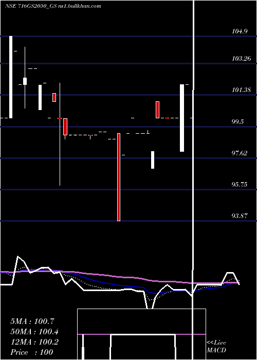  Daily chart GoiLoan