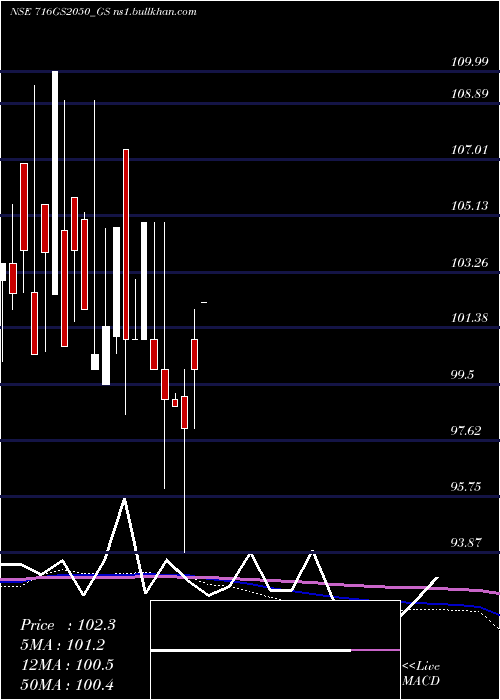  monthly chart GoiLoan