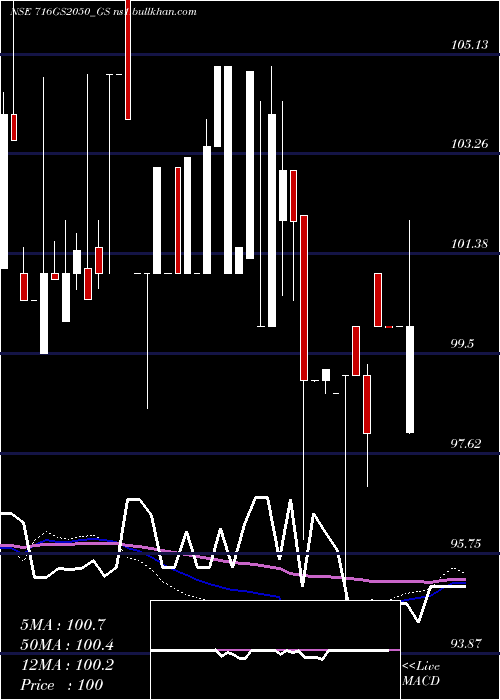  weekly chart GoiLoan