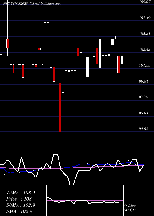  monthly chart GoiLoan