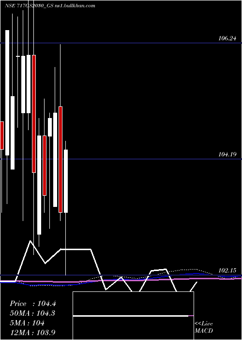  monthly chart GoiLoan