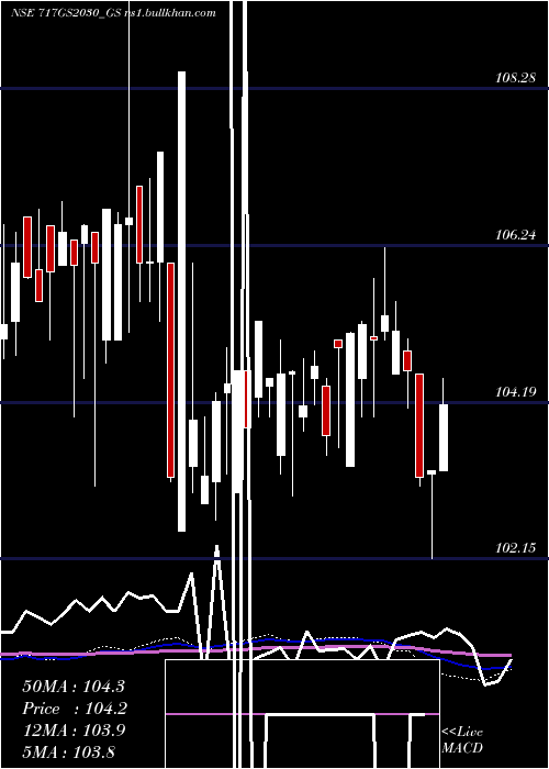  weekly chart GoiLoan