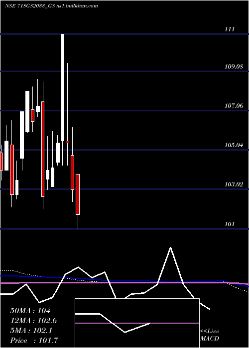  monthly chart GoiLoan