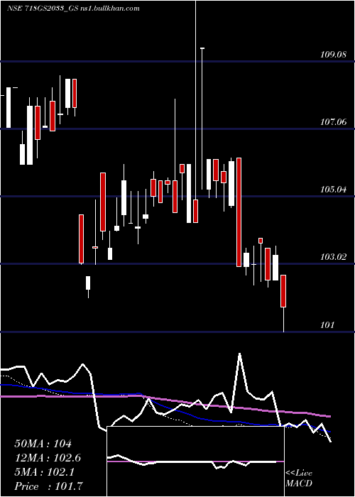  weekly chart GoiLoan