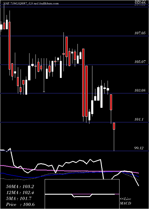  weekly chart GoiLoan
