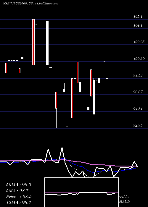  Daily chart GoiLoan