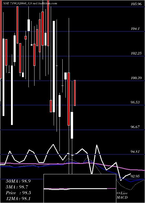  monthly chart GoiLoan