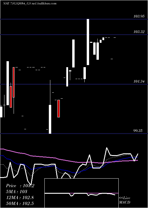  Daily chart GoiLoan
