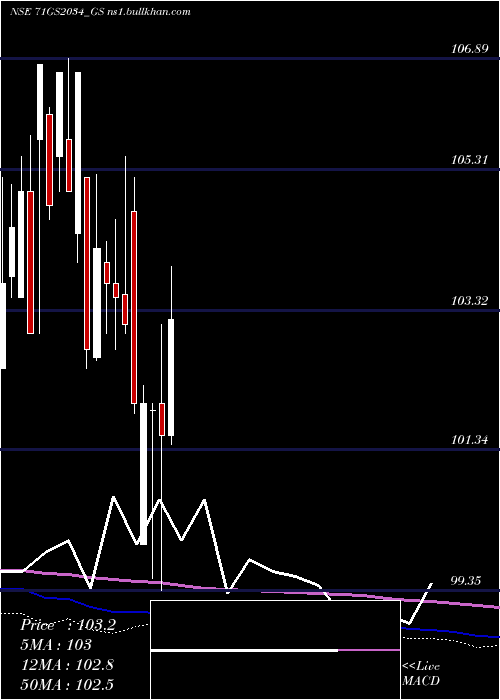  monthly chart GoiLoan