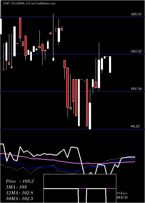  weekly chart GoiLoan