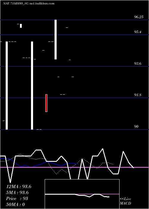  Daily chart SdlMh