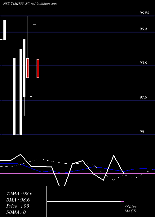  weekly chart SdlMh