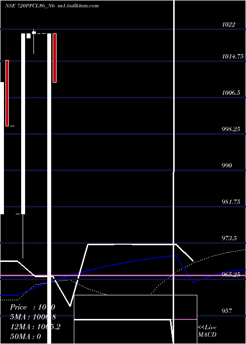  weekly chart Pfcl7