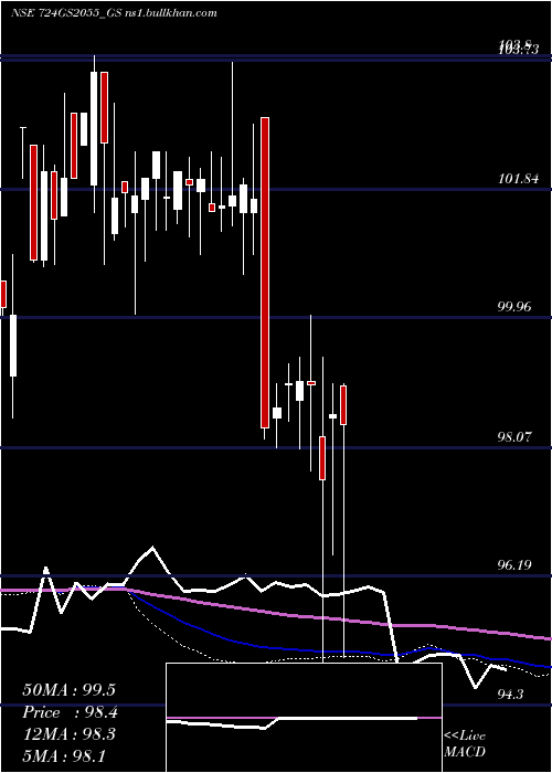  weekly chart GoiLoan