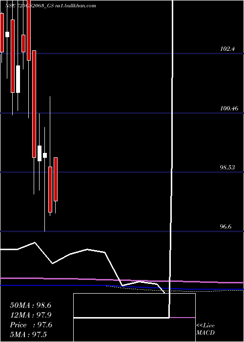  monthly chart GoiLoan