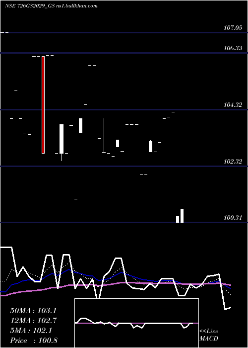  Daily chart GoiLoan