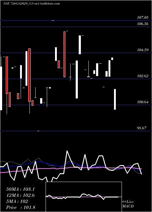 weekly chart GoiLoan