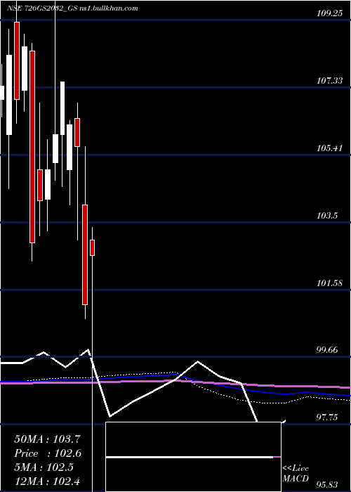  monthly chart GoiLoan