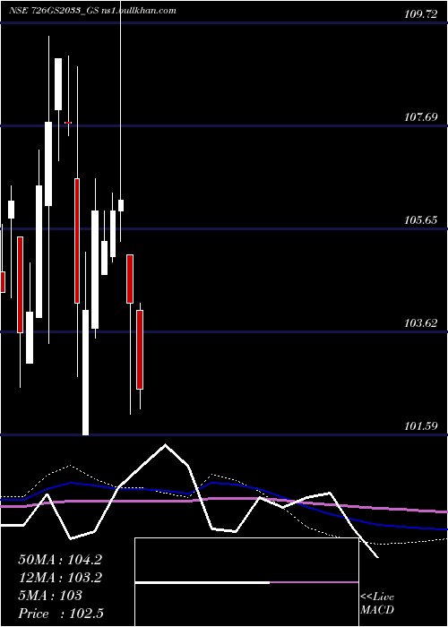  monthly chart GoiLoan