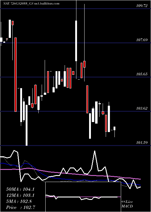  weekly chart GoiLoan