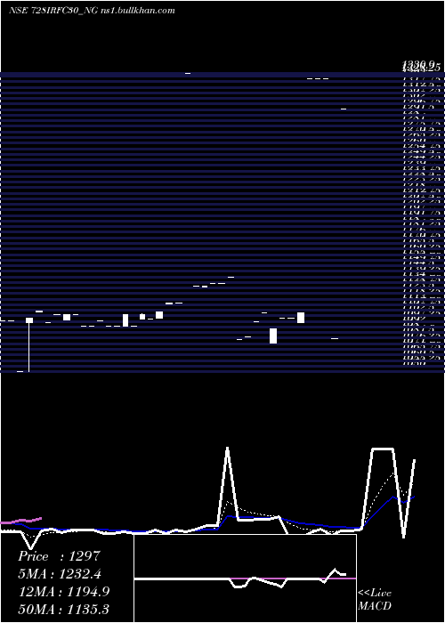  Daily chart TaxFree
