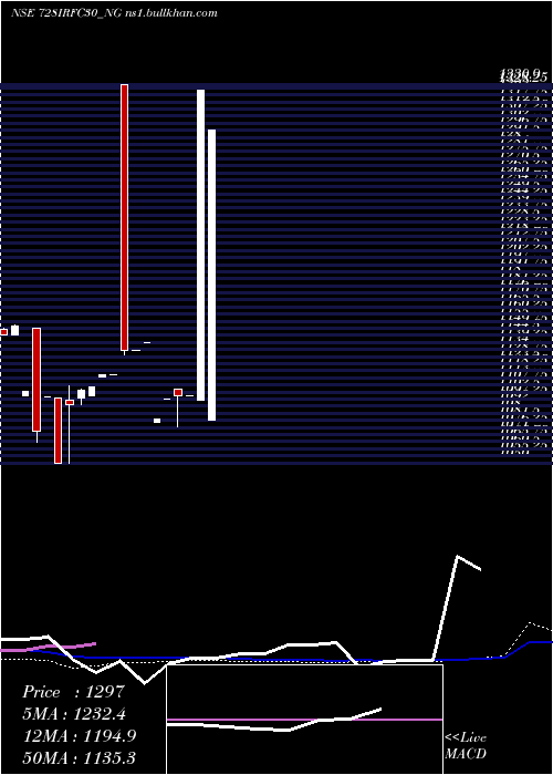  monthly chart TaxFree