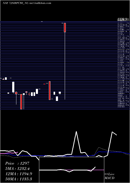  weekly chart TaxFree