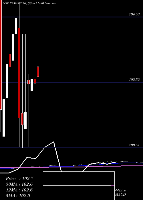  monthly chart GoiLoan