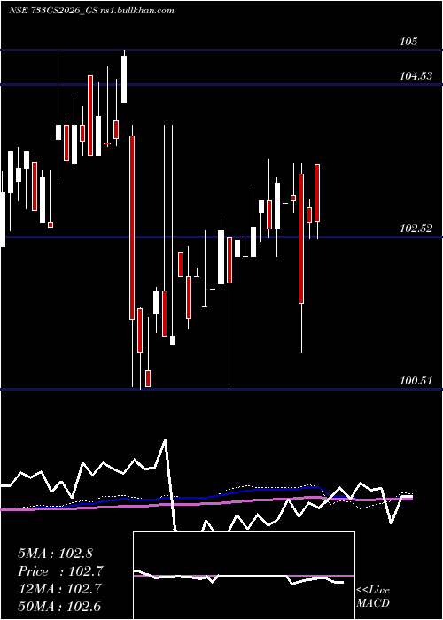  weekly chart GoiLoan