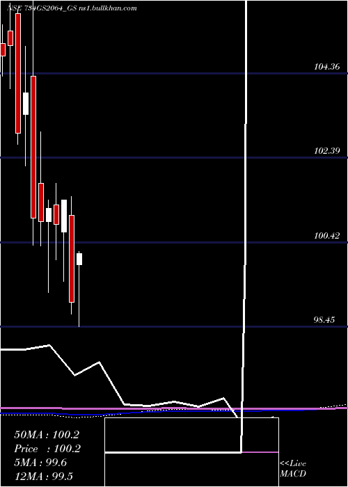  monthly chart GoiLoan