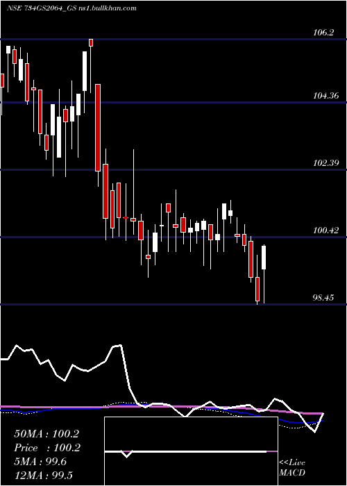  weekly chart GoiLoan