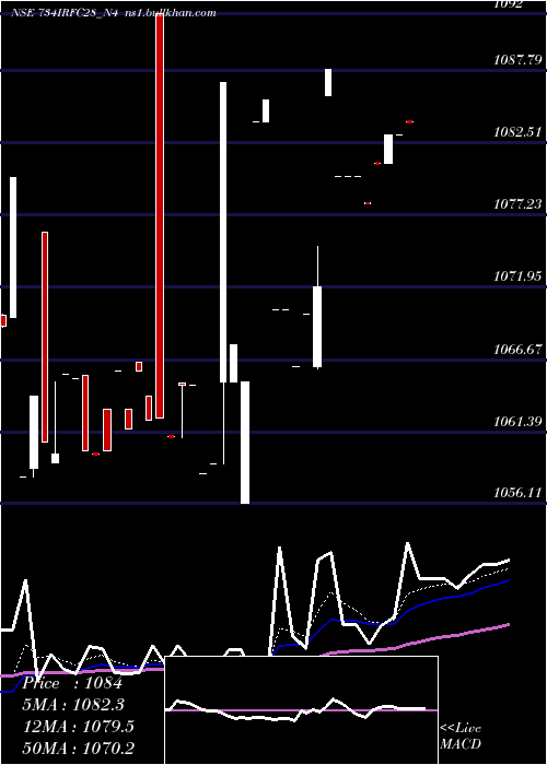 Daily chart 734
