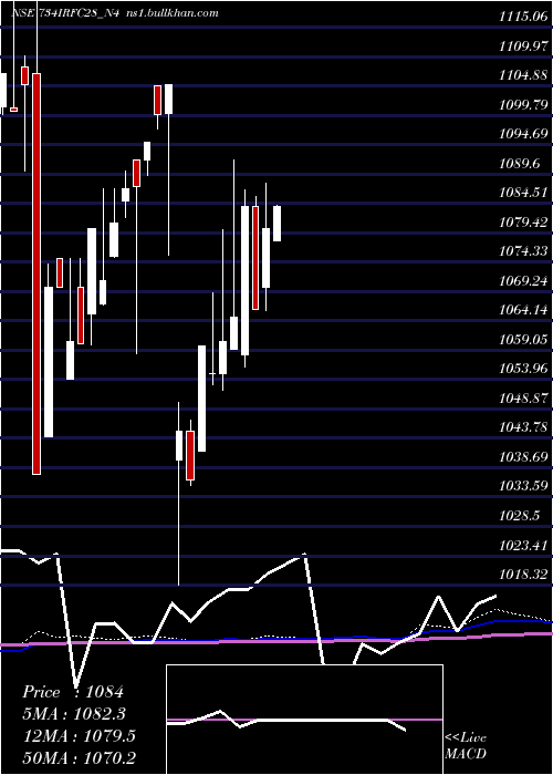  monthly chart 734